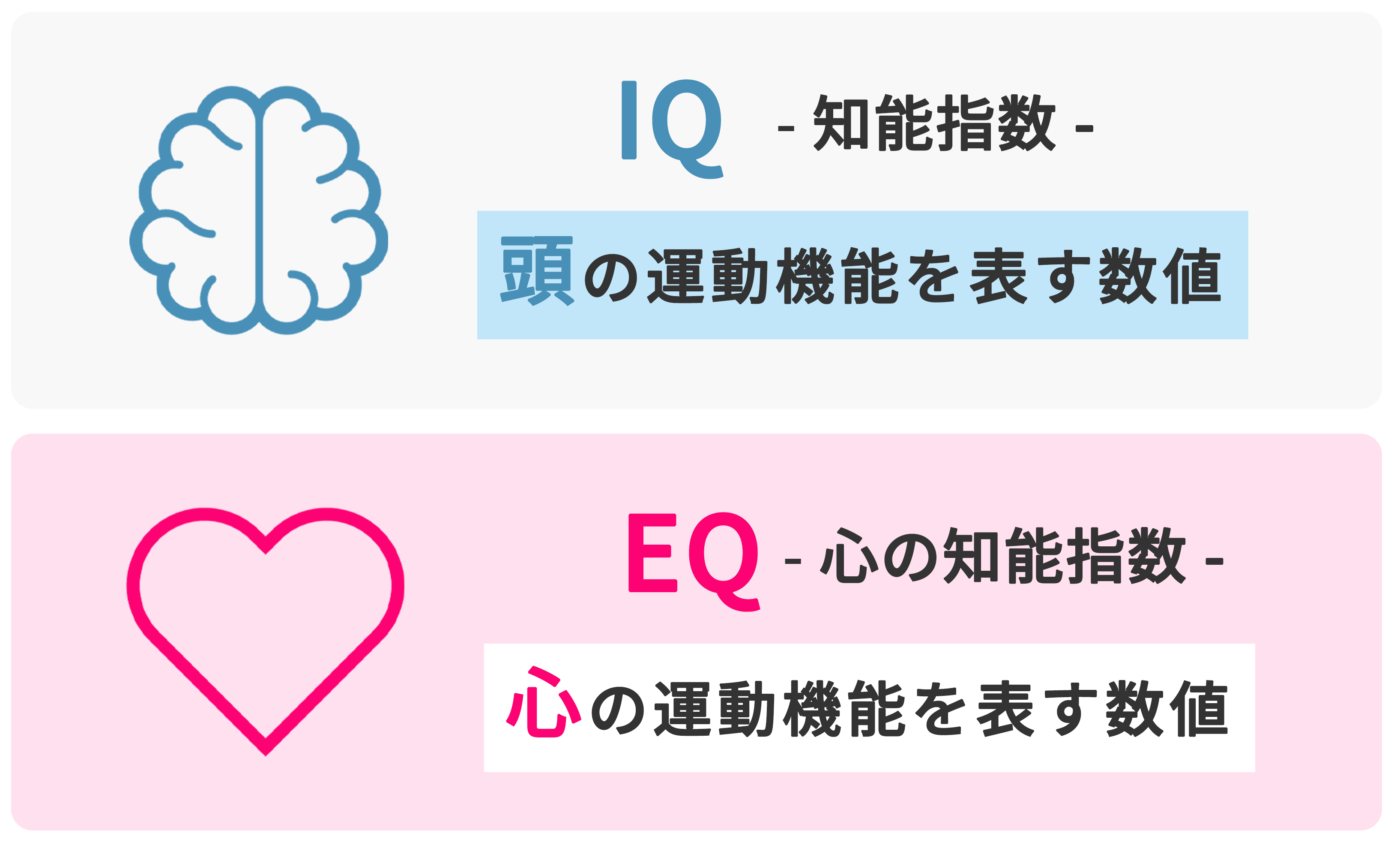 IQ 知能指数 頭の運動機能を表す数値 EQ 心の知能指数 心の運動機能を表す数値