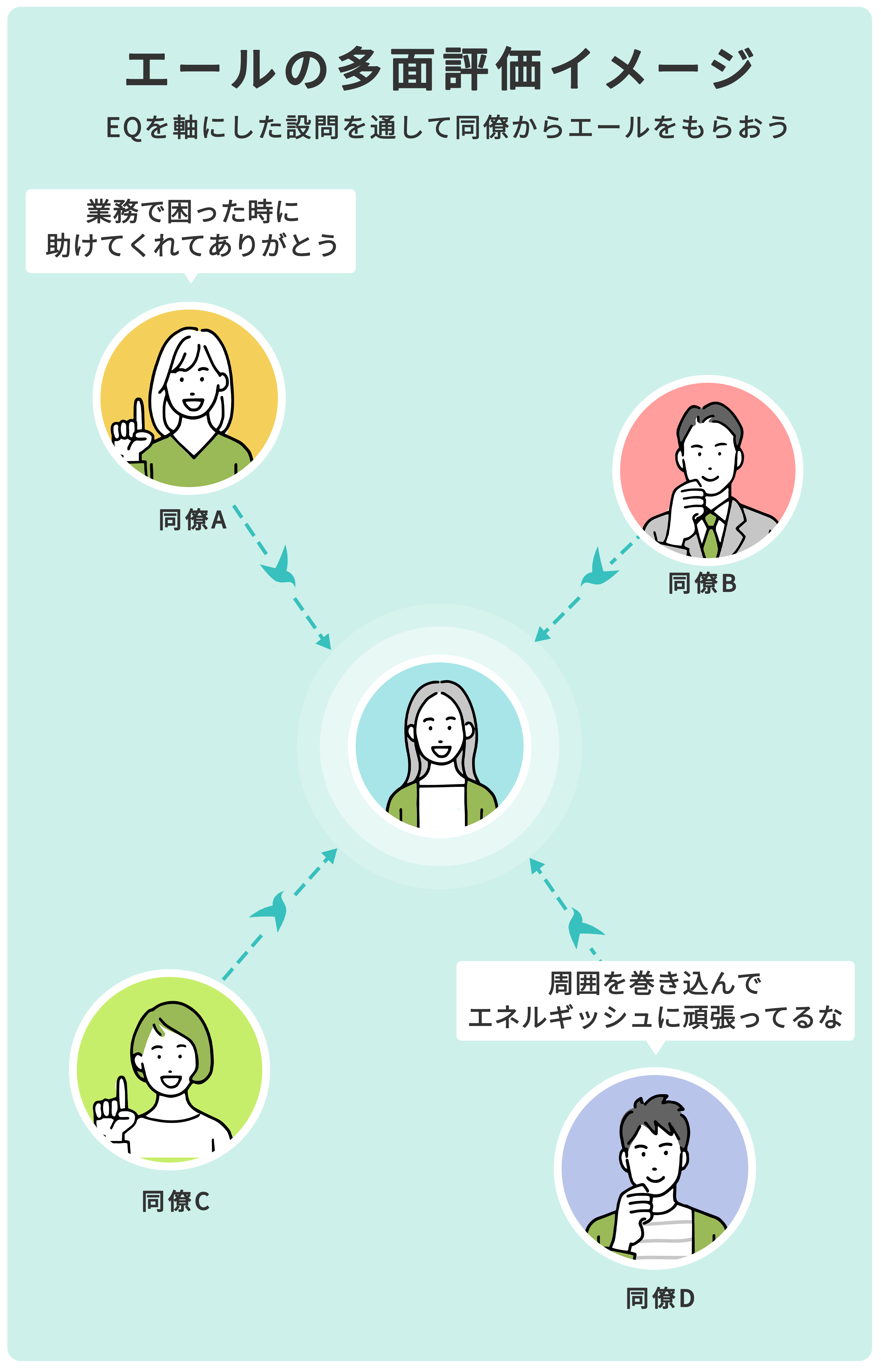 エールの多面評価イメージ EQを軸にした設問を通して同僚からエールをもらおう