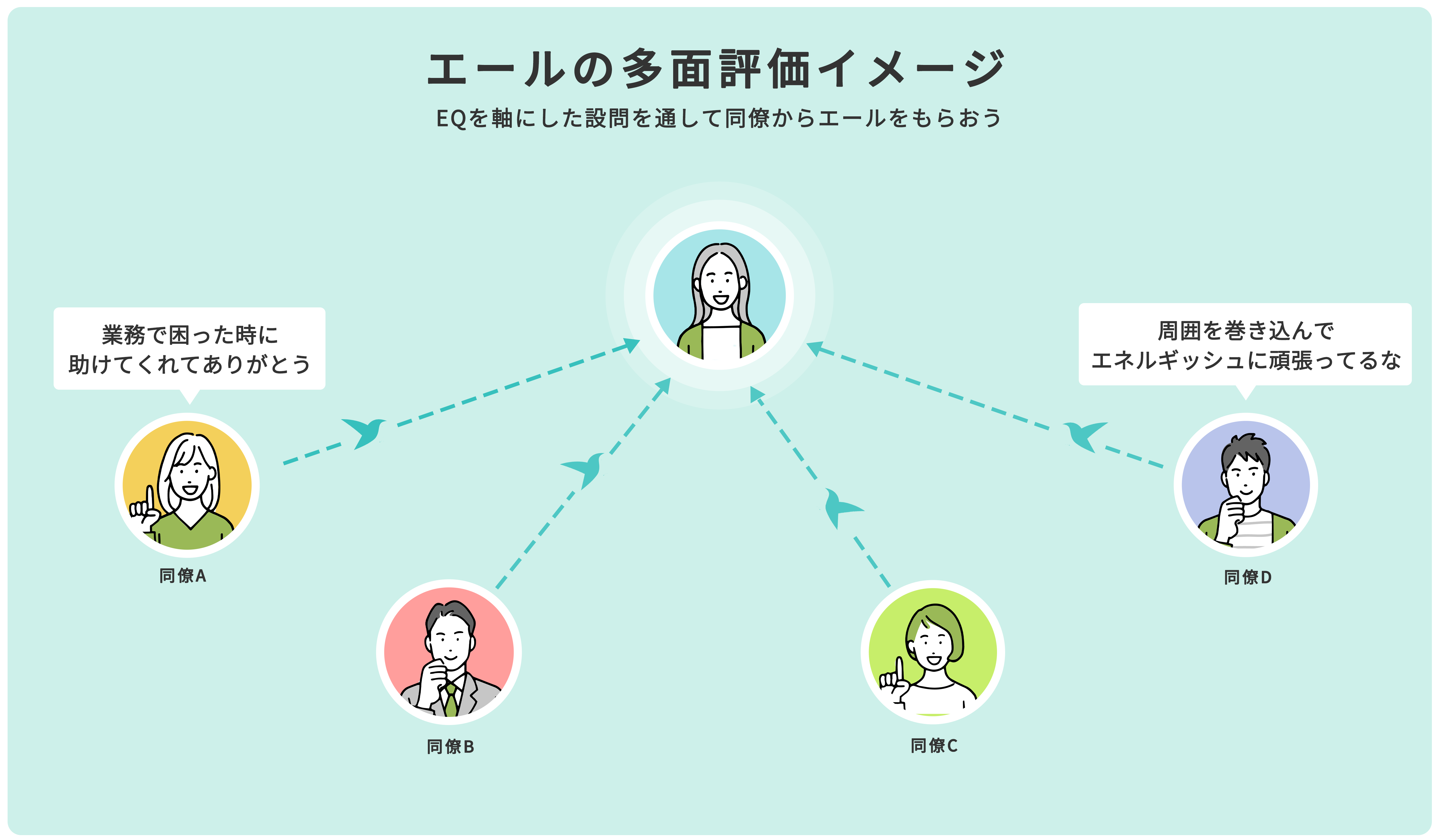 エールの多面評価イメージ EQを軸にした設問を通して同僚からエールをもらおう